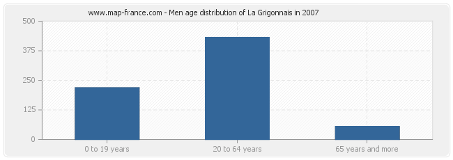 Men age distribution of La Grigonnais in 2007